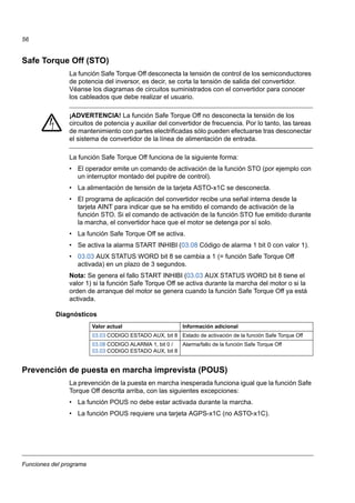 Funciones del programa
56
Safe Torque Off (STO)
La función Safe Torque Off desconecta la tensión de control de los semiconductores
de potencia del inversor, es decir, se corta la tensión de salida del convertidor.
Véanse los diagramas de circuitos suministrados con el convertidor para conocer
los cableados que debe realizar el usuario.
¡ADVERTENCIA! La función Safe Torque Off no desconecta la tensión de los
circuitos de potencia y auxiliar del convertidor de frecuencia. Por lo tanto, las tareas
de mantenimiento con partes electrificadas sólo pueden efectuarse tras desconectar
el sistema de convertidor de la línea de alimentación de entrada.
La función Safe Torque Off funciona de la siguiente forma:
• El operador emite un comando de activación de la función STO (por ejemplo con
un interruptor montado del pupitre de control).
• La alimentación de tensión de la tarjeta ASTO-x1C se desconecta.
• El programa de aplicación del convertidor recibe una señal interna desde la
tarjeta AINT para indicar que se ha emitido el comando de activación de la
función STO. Si el comando de activación de la función STO fue emitido durante
la marcha, el convertidor hace que el motor se detenga por sí solo.
• La función Safe Torque Off se activa.
• Se activa la alarma START INHIBI (03.08 Código de alarma 1 bit 0 con valor 1).
• 03.03 AUX STATUS WORD bit 8 se cambia a 1 (= función Safe Torque Off
activada) en un plazo de 3 segundos.
Nota: Se genera el fallo START INHIBI (03.03 AUX STATUS WORD bit 8 tiene el
valor 1) si la función Safe Torque Off se activa durante la marcha del motor o si la
orden de arranque del motor se genera cuando la función Safe Torque Off ya está
activada.
Diagnósticos
Prevención de puesta en marcha imprevista (POUS)
La prevención de la puesta en marcha inesperada funciona igual que la función Safe
Torque Off descrita arriba, con las siguientes excepciones:
• La función POUS no debe estar activada durante la marcha.
• La función POUS requiere una tarjeta AGPS-x1C (no ASTO-x1C).
Valor actual Información adicional
03.03 CODIGO ESTADO AUX, bit 8 Estado de activación de la función Safe Torque Off
03.08 CODIGO ALARMA 1, bit 0 /
03.03 CODIGO ESTADO AUX, bit 8
Alarma/fallo de la función Safe Torque Off
 