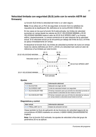 Funciones del programa
57
Velocidad limitada con seguridad (SLS) (sólo con la versión AS7R del
firmware)
La función SLS limita la velocidad del motor a un valor seguro.
Nota: Si se utiliza sin un PLC de seguridad, la función SLS no satisface los
requisitos de la clasificación SIL definidos en la norma EN IEC 61800-5-2.
En los casos en los que la función SLS está activada, los límites de velocidad
aumentan en rampa desde los valores de 20.01 VELOCIDAD MINIMA y 20.02
VELOCIDAD MAXIMA hasta el valor de 20.22 SLS SPEED LIMIT y su inverso
aditivo, respectivamente. La rampa comienza en el valor absoluto de la velocidad
actual. Si la velocidad actual ya se encuentra por debajo del límite de SLS, el límite
se aplica inmediatamente sin rampa.
Al desactivar la función SLS, los límites de velocidad aumentan de nuevo en rampa
hasta los valores definidos por 20.01 y 20.02 y la velocidad real vuelve al valor de
referencia si fue limitado por esta función.
Ajustes
Diagnósticos y control
Véase también la Guía de aplicación de las funciones de velocidad segura de los
convertidores ACS800 instalados en armario (+Q965/+Q966) [3AUA0000090742
(inglés)].
Nota: Con la función SLS activada, los ajustes de velocidad crítica del grupo de
parámetros 25 no se aplican.
Parámetro Información adicional
10.09 SLS ACTIVE Selección de origen de ED
20.22 SLS SPEED LIMIT Límite de velocidad limitado con seguridad
22.10 SLS ACCELER TIME El tiempo necesario para que el límite de velocidad aumente en
rampa desde la velocidad de SLS hasta la normal
22.11 SLS DECELER TIME El tiempo necesario para que el límite de velocidad se reduzca
en rampa desde la velocidad actual hasta la de SLS
Valor actual Información adicional
03.04 FREQ_LIMIT, bit 15 Estado de activación de SLS
20.01 VELOCIDAD MINIMA
0
20.02 VELOCIDAD MAXIMA
Velocidad actual
22.11 22.10
20.22 SLS SPEED LIMIT
SLS activado
 