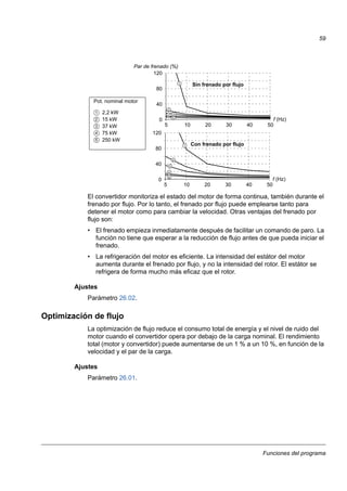 Funciones del programa
59
El convertidor monitoriza el estado del motor de forma continua, también durante el
frenado por flujo. Por lo tanto, el frenado por flujo puede emplearse tanto para
detener el motor como para cambiar la velocidad. Otras ventajas del frenado por
flujo son:
• El frenado empieza inmediatamente después de facilitar un comando de paro. La
función no tiene que esperar a la reducción de flujo antes de que pueda iniciar el
frenado.
• La refrigeración del motor es eficiente. La intensidad del estátor del motor
aumenta durante el frenado por flujo, y no la intensidad del rotor. El estátor se
refrigera de forma mucho más eficaz que el rotor.
Ajustes
Parámetro 26.02.
Optimización de flujo
La optimización de flujo reduce el consumo total de energía y el nivel de ruido del
motor cuando el convertidor opera por debajo de la carga nominal. El rendimiento
total (motor y convertidor) puede aumentarse de un 1 % a un 10 %, en función de la
velocidad y el par de la carga.
Ajustes
Parámetro 26.01.
120
80
40
0
5 10 20 30 40 50
1
2
34
5
120
80
40
0
5 10 20 30 40 50
1
2
3
4
5
f (Hz)
Par de frenado (%)
f (Hz)
Con frenado por flujo
Sin frenado por flujo
1
2
3
4
5
2,2 kW
15 kW
37 kW
75 kW
250 kW
Pot. nominal motor
 