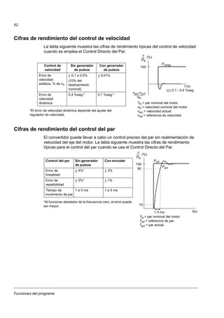 Funciones del programa
62
Cifras de rendimiento del control de velocidad
La tabla siguiente muestra las cifras de rendimiento típicas del control de velocidad
cuando se emplea el Control Directo del Par.
Cifras de rendimiento del control del par
El convertidor puede llevar a cabo un control preciso del par sin realimentación de
velocidad del eje del motor. La tabla siguiente muestra las cifras de rendimiento
típicas para el control del par cuando se usa el Control Directo del Par.
100
t (s)
T
PN
(%)
Pcarga
nact-nref
nN
0,1 - 0,4 %seg
TN = par nominal del motor
nN = velocidad nominal del motor
nact = velocidad actual
nref = referencia de velocidad
*El error de velocidad dinámica depende del ajuste del
regulador de velocidad.
Control de
velocidad
Sin generador
de pulsos
Con generador
de pulsos
Error de
velocidad
estática, % de nN
+ 0,1 a 0,5%
(10% del
deslizamiento
nominal)
+ 0,01%
Error de
velocidad
dinámica
0,4 %seg.* 0,1 %seg.*
*Al funcionar alrededor de la frecuencia cero, el error puede
ser mayor.
Control del par Sin generador
de pulsos
Con encoder
Error de
linealidad
+ 4%* + 3%
Error de
repetibilidad
+ 3%* + 1%
Tiempo de
incremento de par
1 a 5 ms 1 a 5 ms
100
t(s)
T
PN
< 5 ms
90
10
(%)
Pref
Pact
TN = par nominal del motor
Tref = referencia de par
Tact = par actual
 