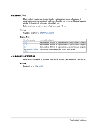 Funciones del programa
71
Supervisiones
El convertidor monitoriza si determinadas variables que puede seleccionar el
usuario se encuentran dentro de los límites definidos por el mismo. El usuario puede
ajustar límites para la velocidad, intensidad, etc.
Estas funciones operan en un nivel de tiempo de 100 ms.
Ajustes
Grupo de parámetros 32 SUPERVISION.
Diagnósticos
Bloqueo de parámetros
El usuario puede evitar el ajuste de parámetros activando el bloqueo de parámetros.
Ajustes
Parámetros 16.02 y 16.03.
Señales actuales Información adicional
03.02 Bits indicadores del límite de supervisión en un código booleano compacto
03.04 Bits indicadores del límite de supervisión en un código booleano compacto
03.14 Bits indicadores del límite de supervisión en un código booleano compacto
Grupo 14 SALIDAS DE
RELE
Indicación del límite de supervisión por una salida de relé
 