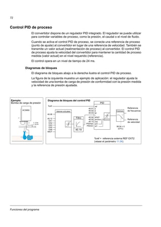 Funciones del programa
72
Control PID de proceso
El convertidor dispone de un regulador PID integrado. El regulador se puede utilizar
para controlar variables de proceso, como la presión, el caudal o el nivel de fluido.
Cuando se activa el control PID de proceso, se conecta una referencia de proceso
(punto de ajuste) al convertidor en lugar de una referencia de velocidad. También se
transmite un valor actual (realimentación de proceso) al convertidor. El control PID
de proceso ajusta la velocidad del convertidor para mantener la cantidad de proceso
medida (valor actual) en el nivel requerido (referencia).
El control opera en un nivel de tiempo de 24 ms.
Diagramas de bloques
El diagrama de bloques abajo a la derecha ilustra el control PID de proceso.
La figura de la izquierda muestra un ejemplo de aplicación: el regulador ajusta la
velocidad de una bomba de carga de presión de conformidad con la presión medida
y la referencia de presión ajustada.
A C T P A R F U N C D R I V E
E N T E R
L O C
R E M
R E S E T R E F
A C S 6 0 0
0 . . . 1 0 b a r
4 . . . 2 0 m A
3
3
2
PID
ref
k
ti
td
i
dFiltT
errVInv
rInt
oh1
ol1
Valores actuales
40.06
40.12
EA1
EA2
EA3
EA5
EA6
IMOT
40.19
Filtro
%ref
40.01
40.02
40.03
40.04
40.05
40.13
PIDmax
PIDmin
Conmut.
Referencia
de velocidad
Referencia
de frecuencia
99.04 = 0
(DTC)
Ejemplo:
.
..
Diagrama de bloques del control PID
%ref = referencia externa REF EXT2
(véase el parámetro 11.06)
Bomba de carga de presión
ACS800
 