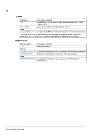 Funciones del programa
76
Ajustes
Diagnósticos
Parámetro Información adicional
15.01 Salida analógica en una medición de la temperatura del motor 1. Valor
TEMP M1 MED.
35.01…35.03 Ajustes de la medición de temperatura del motor 1
Otros
Los parámetros 13.01 a 13.05 (proceso de EA1) y 15.02 a 15.05 (proceso de SA1) no tienen efecto.
En el extremo del motor, el apantallamiento del cable debe conectarse a tierra a través de un
condensador de 10 nF. Si ello no es posible, el apantallamiento debe dejarse sin conectar.
Valores actuales Información adicional
01.35 Valor de temperatura
Alarmas
TEMP MOTOR 1 (4312) La temperatura medida del motor ha superado el límite de alarma ajustado.
TEMP MED (FF91) Medición de temperatura del motor fuera del rango aceptable.
Fallos
TEMP MOTOR 1 (4312) La temperatura medida del motor ha superado el límite de alarma
predeterminado.
 