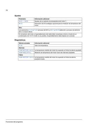 Funciones del programa
78
Ajustes
Diagnósticos
Parámetro Información adicional
35.01 … 35.03 Ajustes de la medición de temperatura del motor 1.
98.12 Activación de E/S analógica opcional para la medición de temperatura del
motor
Otro
Los parámetros 13.16 a 13.20 (proceso de EA1) y 96.01 a 96.05 (selección y proceso de señal de
SA1) no tienen efecto.
En el extremo del motor, el apantallamiento del cable debe conectarse a tierra a través de un
condensador de 10 nF. Si ello no es posible, el apantallamiento debe dejarse sin conectar.
Valores actuales Información adicional
01.35 Valor de temperatura.
Alarmas
TEMP MOTOR 1 (4312) La temperatura medida del motor ha superado el límite de alarma ajustado.
TEMP MED (FF91) Medición de temperatura del motor fuera del intervalo aceptable.
Fallos
TEMP MOTOR 1 (4312) La temperatura medida del motor ha superado el límite de alarma
predeterminado.
 