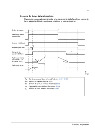 Funciones del programa
81
Esquema del tiempo de funcionamiento
El siguiente esquema temporal ilustra el funcionamiento de la función de control de
freno. Véase también la máquina de estado en la página siguiente.
Pa Par de arranque al liberar el freno (Parámetro 42.07 y 42.08)
tdm Demora de magnetización del motor
tda Demora de apertura del freno (Parámetro 42.03)
nvc Velocidad de cierre del freno (Parámetro 42.05)
tcc Demora de cierre del freno (Parámetro 42.04)
Orden de marcha
Inversor modulando
Motor magnetizado
Comando de
apertura del freno
Referencia interna
de velocidad (vel.
actual del motor)
Referencia de par
tiempo
tda
tcc
nvc
Pa
Referencia externa
de velocidad
tdm
1
2
3
4
5
6
7
 