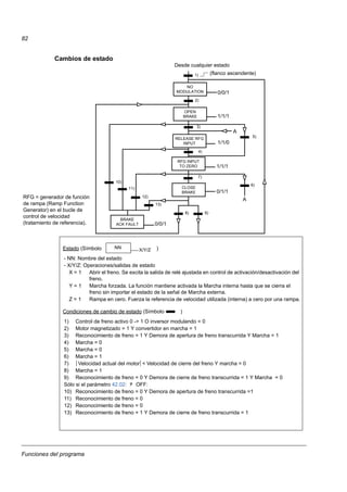 Funciones del programa
82
Cambios de estado
RFG INPUT
TO ZERO
CLOSE
BRAKE
BRAKE
ACK FAULT
OPEN
BRAKE
Desde cualquier estado
1/1/1
0/1/1
1/1/1
1/1/0
0/0/1
1)
2)
RELEASE RFG
INPUT
3)
4)
7)
8)
10)
11)
12)
13)
5)
NO
MODULATION 0/0/1
9)
6)
A
A
Estado (Símbolo )
- NN: Nombre del estado
- X/Y/Z: Operaciones/salidas de estado
X = 1 Abrir el freno. Se excita la salida de relé ajustada en control de activación/desactivación del
freno.
Y = 1 Marcha forzada. La función mantiene activada la Marcha interna hasta que se cierra el
freno sin importar el estado de la señal de Marcha externa.
Z = 1 Rampa en cero. Fuerza la referencia de velocidad utilizada (interna) a cero por una rampa.
NN
X/Y/Z
Condiciones de cambio de estado (Símbolo )
1) Control de freno activo 0 -> 1 O inversor modulando = 0
2) Motor magnetizado = 1 Y convertidor en marcha = 1
3) Reconocimiento de freno = 1 Y Demora de apertura de freno transcurrida Y Marcha = 1
4) Marcha = 0
5) Marcha = 0
6) Marcha = 1
7) Velocidad actual del motor < Velocidad de cierre del freno Y marcha = 0
8) Marcha = 1
9) Reconocimiento de freno = 0 Y Demora de cierre de freno transcurrida = 1 Y Marcha = 0
Sólo si el parámetro 42.02: OFF:
10) Reconocimiento de freno = 0 Y Demora de apertura de freno transcurrida =1
11) Reconocimiento de freno = 0
12) Reconocimiento de freno = 0
13) Reconocimiento de freno = 1 Y Demora de cierre de freno transcurrida = 1
=
RFG = generador de función
de rampa (Ramp Function
Generator) en el bucle de
control de velocidad
(tratamiento de referencia).
(flanco ascendente)
 