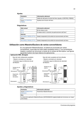 Funciones del programa
83
Ajustes
Diagnósticos
Utilización como Maestro/Esclavo de varios convertidores
En una aplicación Maestro/Esclavo, el sistema es accionado por varios
convertidores, cuyos ejes de motor están acoplados entre sí. Los convertidores
maestro y esclavo se comunican a través de un enlace de fibra óptica. Las figuras
siguientes ilustran dos tipos básicos de aplicaciones.
Ajustes y diagnósticos
Parámetro Información adicional
14.01 Salida de relé para el control de freno (ajuste a CONTROL FRENO)
Grupo 42 CONTROL
FRENO
Ajustes de la función de freno
Valor actual Información adicional
03.01 Bit de rampa a cero
03.13 El estado del bit “comando de apertura/cierre del freno”
Alarmas
RECONOC FRENO (FF74) Estado inesperado de la señal de reconocimiento de freno.
Fallos
RECONOC FRENO (FF74) Estado inesperado de la señal de reconocimiento de freno.
Parámetro Información adicional
Grupo 60 MAESTRO/
ESCLAVO
Parámetros Maestro/Esclavo
Otro
La Guía de la aplicación Maestro/Esclavo [3AFE64590430 (inglés)] detalla las funciones con mayor
profundidad.
Alimentación
33
Ejes del motor sólidamente acoplados:
- Maestro controlado por velocidad
- El Esclavo sigue la referencia de par
del Maestro
Señales de ctrl.
externo
Alimentación
3
n3
22
Enlace Maestro/
Esclavo
Supervisión
de fallos
del esclavo
3
22
Enlace Maestro/
Esclavo
Supervisión
de fallos
del esclavo
3 3
Señales de ctrl.
externo
Alimentación 3
n
Ejes del motor acoplados de forma flexible:
- Maestro controlado por velocidad
- El Esclavo sigue la referencia de velocidad
del Maestro
Alimentación
Aplicación M/E, Sinopsis
 
