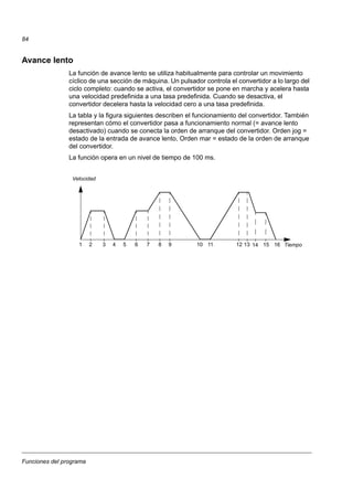Funciones del programa
84
Avance lento
La función de avance lento se utiliza habitualmente para controlar un movimiento
cíclico de una sección de máquina. Un pulsador controla el convertidor a lo largo del
ciclo completo: cuando se activa, el convertidor se pone en marcha y acelera hasta
una velocidad predefinida a una tasa predefinida. Cuando se desactiva, el
convertidor decelera hasta la velocidad cero a una tasa predefinida.
La tabla y la figura siguientes describen el funcionamiento del convertidor. También
representan cómo el convertidor pasa a funcionamiento normal (= avance lento
desactivado) cuando se conecta la orden de arranque del convertidor. Orden jog =
estado de la entrada de avance lento, Orden mar = estado de la orden de arranque
del convertidor.
La función opera en un nivel de tiempo de 100 ms.
Tiempo
Velocidad
1 2 3 4 5 6 7 8 9 10 11 12 13 14 15 16
 