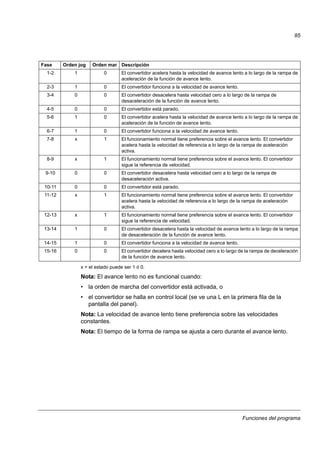 Funciones del programa
85
x = el estado puede ser 1 ó 0.
Nota: El avance lento no es funcional cuando:
• la orden de marcha del convertidor está activada, o
• el convertidor se halla en control local (se ve una L en la primera fila de la
pantalla del panel).
Nota: La velocidad de avance lento tiene preferencia sobre las velocidades
constantes.
Nota: El tiempo de la forma de rampa se ajusta a cero durante el avance lento.
Fase Orden jog Orden mar Descripción
1-2 1 0 El convertidor acelera hasta la velocidad de avance lento a lo largo de la rampa de
aceleración de la función de avance lento.
2-3 1 0 El convertidor funciona a la velocidad de avance lento.
3-4 0 0 El convertidor desacelera hasta velocidad cero a lo largo de la rampa de
desaceleración de la función de avance lento.
4-5 0 0 El convertidor está parado.
5-6 1 0 El convertidor acelera hasta la velocidad de avance lento a lo largo de la rampa de
aceleración de la función de avance lento.
6-7 1 0 El convertidor funciona a la velocidad de avance lento.
7-8 x 1 El funcionamiento normal tiene preferencia sobre el avance lento. El convertidor
acelera hasta la velocidad de referencia a lo largo de la rampa de aceleración
activa.
8-9 x 1 El funcionamiento normal tiene preferencia sobre el avance lento. El convertidor
sigue la referencia de velocidad.
9-10 0 0 El convertidor desacelera hasta velocidad cero a lo largo de la rampa de
desaceleración activa.
10-11 0 0 El convertidor está parado.
11-12 x 1 El funcionamiento normal tiene preferencia sobre el avance lento. El convertidor
acelera hasta la velocidad de referencia a lo largo de la rampa de aceleración
activa.
12-13 x 1 El funcionamiento normal tiene preferencia sobre el avance lento. El convertidor
sigue la referencia de velocidad.
13-14 1 0 El convertidor desacelera hasta la velocidad de avance lento a lo largo de la rampa
de desaceleración de la función de avance lento.
14-15 1 0 El convertidor funciona a la velocidad de avance lento.
15-16 0 0 El convertidor decelera hasta velocidad cero a lo largo de la rampa de deceleración
de la función de avance lento.
 