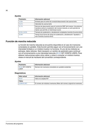 Funciones del programa
86
Ajustes
Función de marcha reducida
La función de marcha reducida se encuentra disponible en el caso de inversores
conectados en paralelo. Esta función permite seguir con el funcionamiento con una
intensidad limitada si un módulo inversor no funciona. Si uno de los módulos se
estropea, debe retirarse. Será necesario un cambio de parámetro para continuar
con el funcionamiento a una intensidad reducida (95.03 INT CONFIG USER). Para
obtener instrucciones sobre cómo retirar y volver a conectar un módulo inversor,
véase el manual de hardware del convertidor correspondiente.
Ajustes
Diagnósticos
Parámetro Información adicional
10.06 Entrada para el control de conexión/desconexión del avance lento.
12.15 Velocidad de avance lento
21.10 Demora de desconexión para el control de IGBT del inversor. Una demora
mantiene activa la modulación del inversor durante un corto período de
reposo que permite un rearranque suave.
22.04, 22.05 Tiempos de aceleración y deceleración empleados durante el avance lento.
22.06 Tiempo de la forma de rampa de aceleración y deceleración: Ajustado a
cero durante el avance lento.
Parámetro Información adicional
95.03 INT CONFIG
USER
Número de inversores conectados en paralelo existentes
Valor actual Información adicional
04.01 Fallo en la tarjeta INT
Fallos
CONFIG INT El número de módulos inversores difiere del número original de inversores.
 