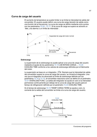 Funciones del programa
87
Curva de carga del usuario
El aumento de temperatura se puede limitar si se limita la intensidad de salida del
convertidor. El usuario puede definir una curva de carga (tensión de salida como
una función de la frecuencia). La curva de carga se define mediante ocho puntos
con los parámetros 72.02...72.17. Si la curva de carga se supera se activará un
fallo, una alarma o un límite de intensidad .
Sobrecarga
La supervisión de la sobrecarga se puede aplicar a la curva de carga del usuario
mediante el ajuste de los parámetros 72.18 LIM INTENS CARGA ... 72.20
COOLING TIME conforme a los valores de sobrecarga definidos por el fabricante
del motor.
La supervisión se basa en un integrador,, I2
dt. Siempre que la intensidad de salida
del convertidor supere la curva de carga del usuario, se iniciará el integrador. Una
vez que el integrador ha alcanzado el límite de sobrecarga definido por los
parámetros 72.18 y 72.19, el convertidor reacciona como se define en el parámetro
72.01 OVERLOAD FUNC. La salida del integrador se ajusta en cero si la intensidad
permanece continuamente por debajo de la curva de carga del usuario para el
tiempo de refrigeración definido por el parámetro 72.20 COOLING TIME.
Si el tiempo de sobrecarga 72.19 TIEMP CARGA TERM se ajusta a cero, la
corriente de la salida del convertidor se limita a la curva de carga del usuario.
50 Hz0 Hz 100 Hz
Frecuencia
T/Tn
Capacidad de carga del motor normal
Curva de carga
del usuario
Intensidad
Isalida
Icurva del usuario
72.20
COOLING TIME
Frecuencia / Tiempo
Sobrecarga
 