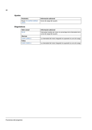 Funciones del programa
88
Ajustes
Diagnósticos
Parámetro Información adicional
Grupo 72 CURVA CARGA
USUA
Curva de carga del usuario
Valor actual Información adicional
02.20 Intensidad medida del motor en porcentaje de la intensidad de la
curva de carga del usuario.
Alarmas
CURV CARG U La intensidad del motor integrada ha superado la curva de carga.
Fallos
CURV CARG U La intensidad del motor integrada ha superado la curva de carga.
 