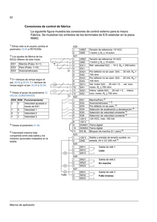 Macros de aplicación
92
Conexiones de control de fábrica
La siguiente figura muestra las conexiones de control externo para la macro
Fábrica. Se muestran los símbolos de los terminales de E/S estándar en la placa
RMIO.
X20
1 VREF Tensión de referencia -10 VCC
2 GND 1 kohm < RL < 10 kohm
X21
1 VREF Tensión de referencia 10 VCC
1 kohm < RL < 10 kohm2 GND
3 EA1+ Ref. velocidad 0(2) … 10 V, Rin > 200 kohm
4 EA1-
5 EA2+ Por defecto no se usan. 0(4) … 20 mA, Rin =
100 ohm6 EA2-
7 EA3+ Por defecto no se usan. 0(4) … 20 mA, Rin =
100 ohm8 EA3-
9 SA1+ Vel. motor 0(4) … 20 mA 0 … vel. nom.
motor, RL < 700 ohm10 SA1-
11 SA2+ Intens. salida 0(4) … 20 mA 0 … intens.
nom. motor, RL < 700 ohm12 SA2-
X22
1 ED1 Marcha/Paro 2)
2 ED2 Avance/retroceso 1, 2)
3 ED3 Por defecto no se usan. 2)
4 ED4 Selección de aceleración y deceleración 3)
5 ED5 Selección de velocidad constante 4)
6 ED6 Selección de velocidad constante 4)
7 +24 V +24 VCC, max. 100 mA
8 +24 V
9 DGND1 Tierra digital
10 DGND2 Tierra digital
11 ED BL Bloqueo de marcha (0 = paro) 5)
X23
1 +24 V Salida y entrada de tensión auxiliar, no
aislada, 24 V CC 250 mA 6)
2 GND
X25
1 SR11 Salida de relé 1
Listo2 SR12
3 SR13
X26
1 SR21 Salida de relé 2
En marcha2 SR22
3 SR23
X27
1 SR31 Salida de relé 3
Fallo inverso2 SR32
3 SR33
=
=A
rpm
Fallo
1)
Eficaz sólo si el usuario cambia el
parámetro 10.03 a PETICIÓN.
2)
Los ajustes de fábrica de los
EEUU difieren de este modo:
3)
0 = tiempos de rampa según el
par. 22.02 y 22.03. 1 = tiempos de
rampa según el par. 22.04 y 22.05.
4)
Véase el grupo de parámetros 12
VELOC CONSTANTES:
5) Véase el parámetro 21.09.
6)
Intensidad máxima total
compartida entre esta salida y los
módulos opcionales instalados en la
tarjeta.
ED1 Marcha (Pulso: 0->1)
ED2 Paro (Pulso: 1->0)
ED3 Avance/retroceso
ED5 ED6 Funcionamiento
0 0 Velocidad ajustada a
través de EA1
1 0 Velocidad 1
0 1 Velocidad 2
1 1 Velocidad 3
 
