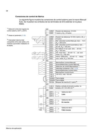 Macros de aplicación
94
Conexiones de control de fábrica
La siguiente figura muestra las conexiones de control externo para la macro Manual/
Auto. Se muestran los símbolos de los terminales de E/S estándar en la placa
RMIO.
A
rpm
Fallo
X20
1 VREF Tensión de referencia -10 VCC
2 GND 1 kohm < RL < 10 kohm
X21
1 VREF Tensión de referencia 10 VCC, kohm < RL <
10 kohm2 GND
3 EA1+ Ref. velocidad (control Manual). 0(2) … 10 V,
Rin > 200 kohm4 EA1-
5 EA2+ Ref. velocidad (control automático). 0(4) …
20 mA, Rin = 100 ohm6 EA2-
7 EA3+ Por defecto no se usan. 0(4) … 20 mA,
Rin = 100 ohm.8 EA3-
9 SA1+ Vel. motor 0(4) … 20 mA 0 … vel. nom.
motor, RL < 700 ohm10 SA1-
11 SA2+ Intens. salida 0(4) … 20 mA 0 … intens.
nom. motor, RL < 700 ohm12 SA2-
X22
1 ED1 Marcha/Paro (control Manual)
2 ED2 Avance/Retroceso (control Manual)
3 ED3 Selección de control Manual/Auto 1)
4 ED4 Velocidad constante 4: Par. 12.05
5 ED5 Avance/Retroceso (control Auto)
6 ED6 Marcha/Paro (control Auto)
7 +24 V +24 VCC, max. 100 mA
8 +24 V
9 DGND1 Tierra digital
10 DGND2 Tierra digital
11 ED BL Bloqueo de marcha (0 = paro) 2)
X23
1 +24 V Salida y entrada de tensión auxiliar, no
aislada, 24 V CC 250 mA 3)
2 GND
X25
1 SR11 Salida de relé 1
Listo2 SR12
3 SR13
X26
1 SR21 Salida de relé 2
En marcha2 SR22
3 SR23
X27
1 SR31 Salida de relé 3
Fallo inverso2 SR32
3 SR33
=
=
1)
Selección entre dos lugares de
control externo, EXT1 y EXT2.
2)
Véase el parámetro 21.09.
3)
Intensidad máxima total
compartida entre esta salida y los
módulos opcionales instalados en
la tarjeta.
 