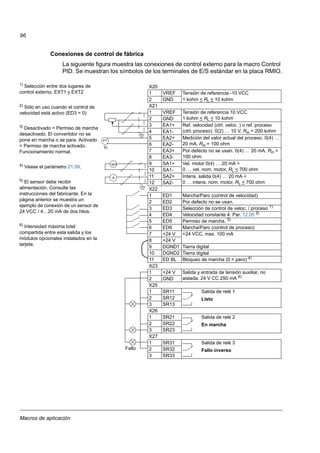 Macros de aplicación
96
Conexiones de control de fábrica
La siguiente figura muestra las conexiones de control externo para la macro Control
PID. Se muestran los símbolos de los terminales de E/S estándar en la placa RMIO.
A
rpm
PT
X20
1 VREF Tensión de referencia -10 VCC
2 GND 1 kohm < RL < 10 kohm
X21
1 VREF Tensión de referencia 10 VCC
1 kohm < RL < 10 kohm2 GND
3 EA1+ Ref. velocidad (ctrl. veloc. ) o ref. proceso
(ctrl. proceso). 0(2) … 10 V, Rin > 200 kohm4 EA1-
5 EA2+ Medición del valor actual del proceso. 0(4) …
20 mA, Rin = 100 ohm6 EA2-
7 EA3+ Por defecto no se usan. 0(4) … 20 mA, Rin =
100 ohm.8 EA3-
9 SA1+ Vel. motor 0(4) … 20 mA
0 … vel. nom. motor, RL < 700 ohm10 SA1-
11 SA2+ Intens. salida 0(4) … 20 mA
0 … intens. nom. motor, RL < 700 ohm12 SA2-
X22
1 ED1 Marcha/Paro (control de velocidad)
2 ED2 Por defecto no se usan.
3 ED3 Selección de control de veloc. / proceso 1)
4 ED4 Velocidad constante 4: Par. 12.05 2)
5 ED5 Permiso de marcha. 3)
6 ED6 Marcha/Paro (control de proceso)
7 +24 V +24 VCC, max. 100 mA
8 +24 V
9 DGND1 Tierra digital
10 DGND2 Tierra digital
11 ED BL Bloqueo de marcha (0 = paro) 4)
X23
1 +24 V Salida y entrada de tensión auxiliar, no
aislada, 24 V CC 250 mA 6)
2 GND
X25
1 SR11 Salida de relé 1
Listo2 SR12
3 SR13
X26
1 SR21 Salida de relé 2
En marcha2 SR22
3 SR23
X27
1 SR31 Salida de relé 3
Fallo inverso2 SR32
3 SR33
=
=
Fallo
5)
1)
Selección entre dos lugares de
control externo, EXT1 y EXT2
2)
Sólo en uso cuando el control de
velocidad está activo (ED3 = 0)
3)
Desactivado = Permiso de marcha
desactivado. El convertidor no se
pone en marcha o se para. Activado
= Permiso de marcha activado.
Funcionamiento normal.
4)
Véase el parámetro 21.09.
5)
El sensor debe recibir
alimentación. Consulte las
instrucciones del fabricante. En la
página anterior se muestra un
ejemplo de conexión de un sensor de
24 VCC / 4…20 mA de dos hilos.
6) Intensidad máxima total
compartida entre esta salida y los
módulos opcionales instalados en la
tarjeta.
 