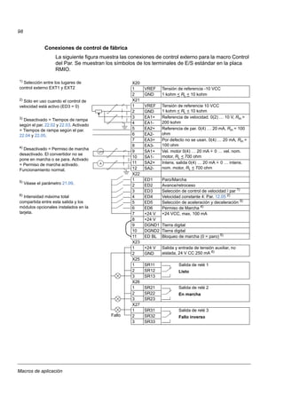 Macros de aplicación
98
Conexiones de control de fábrica
La siguiente figura muestra las conexiones de control externo para la macro Control
del Par. Se muestran los símbolos de los terminales de E/S estándar en la placa
RMIO.
X20
1 VREF Tensión de referencia -10 VCC
2 GND 1 kohm < RL < 10 kohm
X21
1 VREF Tensión de referencia 10 VCC
1 kohm < RL < 10 kohm2 GND
3 EA1+ Referencia de velocidad. 0(2) … 10 V, Rin >
200 kohm4 EA1-
5 EA2+ Referencia de par. 0(4) … 20 mA, Rin = 100
ohm6 EA2-
7 EA3+ Por defecto no se usan. 0(4) … 20 mA, Rin =
100 ohm8 EA3-
9 SA1+ Vel. motor 0(4) … 20 mA 0 … vel. nom.
motor, RL < 700 ohm10 SA1-
11 SA2+ Intens. salida 0(4) … 20 mA 0 … intens.
nom. motor, RL < 700 ohm12 SA2-
X22
1 ED1 Paro/Marcha
2 ED2 Avance/retroceso
3 ED3 Selección de control de velocidad / par 1)
4 ED4 Velocidad constante 4: Par. 12.05 2)
5 ED5 Selección de aceleración y deceleración 3)
6 ED6 Permiso de Marcha 4)
7 +24 V +24 VCC, max. 100 mA
8 +24 V
9 DGND1 Tierra digital
10 DGND2 Tierra digital
11 ED BL Bloqueo de marcha (0 = paro) 5)
X23
1 +24 V Salida y entrada de tensión auxiliar, no
aislada, 24 V CC 250 mA 6)
2 GND
X25
1 SR11 Salida de relé 1
Listo2 SR12
3 SR13
X26
1 SR21 Salida de relé 2
En marcha2 SR22
3 SR23
X27
1 SR31 Salida de relé 3
Fallo inverso2 SR32
3 SR33
=
=
Fallo
1) Selección entre los lugares de
control externo EXT1 y EXT2
2)
Sólo en uso cuando el control de
velocidad está activo (ED3 = 0)
3)
Desactivado = Tiempos de rampa
según el par. 22.02 y 22.03. Activado
= Tiempos de rampa según el par.
22.04 y 22.05.
4) Desactivado = Permiso de marcha
desactivado. El convertidor no se
pone en marcha o se para. Activado
= Permiso de marcha activado.
Funcionamiento normal.
5)
Véase el parámetro 21.09.
6)
Intensidad máxima total
compartida entre esta salida y los
módulos opcionales instalados en la
tarjeta.
A
rpm
 