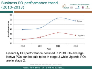 Lessons from facilitating dairy producers organizations development in East Africa