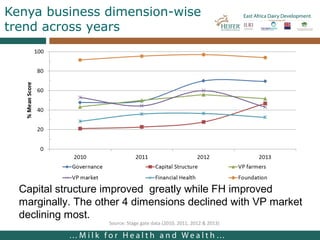 Lessons from facilitating dairy producers organizations development in East Africa