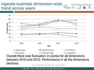 Lessons from facilitating dairy producers organizations development in East Africa