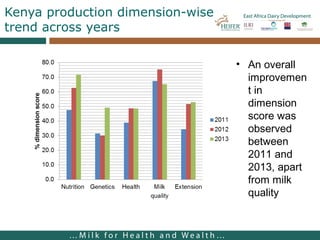 Lessons from facilitating dairy producers organizations development in East Africa