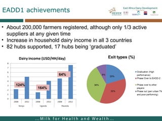 Lessons from facilitating dairy producers organizations development in East Africa