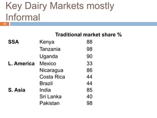 Competitiveness of smallholder dairy farmers in East Africa
