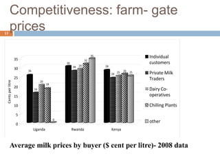 Competitiveness of smallholder dairy farmers in East Africa