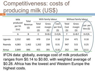 Competitiveness of smallholder dairy farmers in East Africa