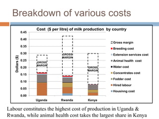 Competitiveness of smallholder dairy farmers in East Africa