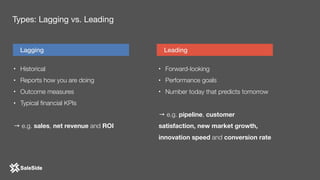 • Historical
• Reports how you are doing
• Outcome measures
• Typical ﬁnancial KPIs
→ e.g. sales, net revenue and ROI
• Forward-looking
• Performance goals
• Number today that predicts tomorrow
→ e.g. pipeline, customer
satisfaction, new market growth,
innovation speed and conversion rate
Types: Lagging vs. Leading
Lagging Leading
 