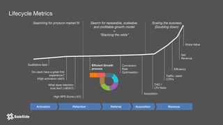 Efficiency
CAC /
LTV Ratio
Do users have a great first
experience? 

(High activation rate?)
What does retention
look like? (>80%?)
High NPS Score (>5?)
Efficient Growth
process
Qualitative data
Traffic, users
CTR’s
Conversion
Rate
Optimisation
Acquisition
Net 

Revenue
Share Value
Lifecycle Metrics
Activation Retention Referral Acquisition Revenue
Searching for product-market fit Search for repeatable, scaleable,
and profitable growth model
= 
“Stacking the odds”
Scaling the business
(Doubling down)
 