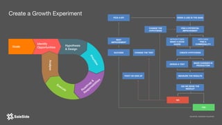 Create a Growth Experiment
DRAW A LINE IN THE SAND
FIND A POTENTIAL
IMPROVEMENT
WITH DATA

FIND A
COMMONALITY
WITHOUT DATA

MAKE A GOOD
GUESS
DESIGN A TEST
MAKE CHANGES IN
PRODUCTION
CREATE HYPOTHESIS
MEASURE THE RESULTS
DID WE MOVE THE
NEEDLE?
YES
NO
PICK A KPI
NEXT
IMPROVEMENT
SUCCESS
PIVOT OR GIVE UP
CHANGE THE TEST
CHANGE THE
HYPOTHESIS
Execute Roadm
ap
&
Responsibilities
Goals
Identify
Opportunities
Hypothesis
& Design
Prioritise
Analyse
SOURGE: AVINASH KAUSHIK
 