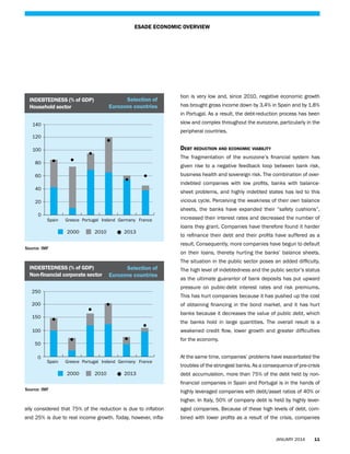 ESADE ECONOMIC OVERVIEW

Selection of
Eurozone countries

INDEBTEDNESS (% of GDP)
Household sector

slow and complex throughout the eurozone, particularly in the
peripheral countries.

120

Debt reduction and economic viability

100

The fragmentation of the eurozone’s financial system has

80

given rise to a negative feedback loop between bank risk,
business health and sovereign risk. The combination of over-

60

indebted companies with low profits, banks with balance-

40

sheet problems, and highly indebted states has led to this
vicious cycle. Perceiving the weakness of their own balance

20

sheets, the banks have expanded their “safety cushions”,
Spain

Greece Portugal Ireland Germany France

2000

2010

2013

increased their interest rates and decreased the number of
loans they grant. Companies have therefore found it harder
to refinance their debt and their profits have suffered as a
result. Consequently, more companies have begun to default

Source: IMF

on their loans, thereby hurting the banks’ balance sheets.

INDEBTEDNESS (% of GDP)
Non-financial corporate sector

Selection of
Eurozone countries

The situation in the public sector poses an added difficulty.
The high level of indebtedness and the public sector’s status
as the ultimate guarantor of bank deposits has put upward
pressure on public-debt interest rates and risk premiums.

250

This has hurt companies because it has pushed up the cost

200

of obtaining financing in the bond market, and it has hurt
banks because it decreases the value of public debt, which

150

the banks hold in large quantities. The overall result is a
weakened credit flow, lower growth and greater difficulties

100

for the economy.

50
0

has brought gross income down by 3.4% in Spain and by 1.8%
in Portugal. As a result, the debt-reduction process has been

140

0

tion is very low and, since 2010, negative economic growth

Spain

Greece Portugal Ireland Germany France

2000

2010

2013

At the same time, companies’ problems have exacerbated the
troubles of the strongest banks. As a consequence of pre-crisis
debt accumulation, more than 75% of the debt held by nonfinancial companies in Spain and Portugal is in the hands of

Source: IMF

highly leveraged companies with debt/asset ratios of 40% or
higher. In Italy, 50% of company debt is held by highly lever-

ally considered that 75% of the reduction is due to inflation

aged companies. Because of these high levels of debt, com-

and 25% is due to real income growth. Today, however, infla-

bined with lower profits as a result of the crisis, companies

JANUARY 2014

11

 