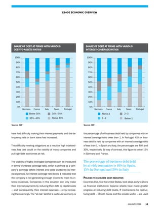 ESADE ECONOMIC OVERVIEW

SHARE OF DEBT AT FIRMS WITH VARIOUS
DEBT-TO-ASSETS RATIOS

SHARE OF DEBT AT FIRMS WITH VARIOUS
INTEREST COVERAGE RATIOS

100%

100%

90%

90%

80%

80%

70%

70%

60%

60%

50%

50%

40%

40%

30%

30%

20%

20%

10%

10%

0%

Germany

France

Italy

Spain

Portugal

0%

Germany

France

Italy

Spain

Below 30%

30%–35%

Above 3

2–3

35%–40%

Above 40%

1–2

Portugal

Below 1

Source: IMF

Source: IMF

have had difficulty making their interest payments and the de-

the percentage of all business debt held by companies with an

linquency rate on bank loans has increased.

interest coverage ratio lower than 1. In Portugal, 45% of business debt is held by companies with an interest coverage ratio

This difficulty meeting obligations as a result of high indebted-

of less than 1. In Spain and Italy, the percentages are 40% and

ness has cast doubt on the viability of many companies and

30%, respectively. By way of contrast, this figure is below 15%

put high-debt economies at risk.

in Germany and France.

The viability of highly leveraged companies can be measured

The percentage of business debt held
by at-risk companies is 40% in Spain,
45% in Portugal and 30% in Italy

in terms of interest coverage ratio, which is defined as a company’s earnings before interest and taxes divided by its interest expenses. An interest coverage ratio below 1 indicates that
the company is not generating enough income to meet its in-

Policies to facilitate debt reduction

terest expenses. Companies in this situation can only make

Countries that, like the United States, took steps early to shore

their interest payments by reducing their debt or capital costs

up financial institutions’ balance sheets have made greater

– and, consequently, their interest expenses – or by increas-

progress at reducing debt levels. If mechanisms for restruc-

ing their earnings. The “at-risk” debt of a particular economy is

turing debt – of both banks and the private sector – are used

JANUARY 2014

12

 
