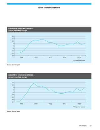 ESADE ECONOMIC OVERVIEW

EXPORTS OF GOODS AND SERVICES
Annual percentage change
20
15
10
5
0
-5
-10
-15
-20
2009

2010

2011

2012

2013*
*4th-quarter forecast

Source: Bank of Spain

IMPORTS OF GOODS AND SERVICES
Annual percentage change
15
10
5
0
-5
-10
-15
-20
-25
2009

2010

2011

2012

2013*
*4th-quarter forecast

Source: Bank of Spain

JANUARY 2014

16

 