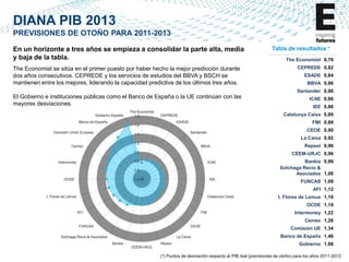 DIANA PIB 2013
PREVISIONES DE OTOÑO PARA 2011-2013
En un horizonte a tres años se empieza a consolidar la parte alta, media
y baja de la tabla.
The Economist se sitúa en el primer puesto por haber hecho la mejor predicción durante
dos años consecutivos. CEPREDE y los servicios de estudios del BBVA y BSCH se
mantienen entre los mejores, liderando la capacidad predictiva de los últimos tres años.

Tabla de resultados *
The Economist 0,76
CEPREDE 0,82
ESADE 0,84
BBVA 0,86
Santander 0,86

El Gobierno e instituciones públicas como el Banco de España o la UE continúan con las
mayores desviaciones.

ICAE 0,86
IEE 0,86
Catalunya Caixa 0,89
FMI 0,89
CEOE 0,90
La Caixa 0,92
Repsol 0,96
CEEM-URJC 0,96
Bankia 0,99
Solchaga Recio &
Asociados 1,06
FUNCAS 1,09
AFI 1,12
I. Flores de Lemus 1,16
OCDE 1,19
Intermoney 1,22
Cemex 1,26
Comisión UE 1,34
Banco de España 1,46
Gobierno 1,66

(*) Puntos de desviación respecto al PIB real (previsiones de otoño) para los años 2011-2013

 