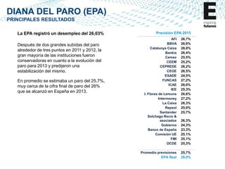 DIANA DEL PARO (EPA)
PRINCIPALES RESULTADOS
La EPA registró un desempleo del 26,03%
Después de dos grandes subidas del paro
alrededor de tres puntos en 2011 y 2012, la
gran mayoría de las instituciones fueron
conservadoras en cuanto a la evolución del
paro para 2013 y predijeron una
estabilización del mismo.
En promedio se estimaba un paro del 25,7%,
muy cerca de la cifra final de paro del 26%
que se alcanzó en España en 2013.

Previsión EPA 2013
AFI
BBVA
Catalunya Caixa
Bankia
Cemex
CEEM
CEPREDE
CEOE
ESADE
FUNCAS
ICAE
IEE
I. Flores de Lemuns
Intermoney
La Caixa
Repsol
Santander
Solchaga Recio &
asociados
Gobierno
Banco de España
Comisión UE
FMI
OCDE

26,7%
26,0%
26,0%
26,4%
25,5%
25,2%
26,2%
26,5%
24,5%
27,2%
26,0%
25,3%
26,6%
27,2%
26,3%
25,0%
25,7%

Promedio previsiones
EPA Real

25,7%
26,0%

26,3%
24,3%
23,3%
25,1%
25,1%
25,3%

 
