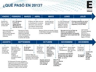 ¿QUÉ PASÓ EN 2013?
ENERO
Acuerdo en
EE.UU. para
evitar alcanzar
el fiscal cliff

FEBRERO
El 11 de febrero
la prima de
riesgo alcanza
382 puntos, la
más alta de 2013

Elecciones italianas:
gana el Partido
Demócrata de Bersani
pero sin mayoría
suficiente

AGOSTO
La eurozona
sale de la
recesión con
un alza del
0,3% del PIB

MARZO

ABRIL

El Banco de Japón anuncia
su flexibilización monetaria,
abenomics, para alcanzar
una inflación interanual del
2% en menos de dos años

Rescate de Chipre
precedido de varias
polémicas referidas
a las medidas que iba
a tomar su gobierno
a cambio del rescate

Se aprueba
la Ley de
Emprendedores

OCTUBRE
Shutdown e
en EE.UU
* Acuerdo
temporal el
17 de octubre

Crisis en Italia: los
ministros de Berlusconi
renuncian tras la subida
del IVA del 21% al 22%

El Parlamento Europeo aprueba el
reglamento por el cual el BCE tendrá
una responsabilidad de supervisión
directa sobre los bancos con activos
mayores a 30 B€ o al 20% del PIB

El BCE baja los
tipos del 0,75%
al 0,50%

JUNIO
La FED anticipa que
a mediados de 2014
dejará de inyectar
liquidez y comprar
activos en EE.UU.

Nuevos tramos de rescate a Grecia
(7.500 Mio€), Portugal (2.100 Mio€)
y Chipre (3.000 Mio€)

SEPTIEMBRE
Elecciones en
Alemania: CDU y
SPD gobernarán
en coalición
superando
diversos
conflictos, el
principal, el salario
mínimo

MAYO

El primer semestre se cierra
con + 8% en la exportación
española (118.722 Mio€)

Borrador de Ley de Cajas de
Ahorro, que establece la
capacidad del Banco de España
para actuar como supervisor del
sistema

NOVIEMBRE

S&P modifica
su perspectiva
sobre la
economía
española de
“negativa” a
“estable”.

España sale de la
recesión técnica
tras crecer un
0,1% del PIB

JULIO

Se aprueba la Nueva bajada
Ley de
de tipos del
Transparencia BCE, del 0,5%
al 0,25%
La variación anual del IPC
general este mes registra
el índice más bajo desde
2009, un -0,1%

EPA 3ºT de
2013: La tasa de
paro baja.
(-0,28% hasta
el 25,98%)

Las Fuerzas
Armadas egipcias
derrocan a
Mohamed Mursi.
El barril de Brent
llega a 107 $/ud.

DICIEMBRE
Comienza
el tapering
en EE.UU.
La prima de
riesgo
Se aprueba española
baja hasta
la LOMCE
los 200
puntos

 