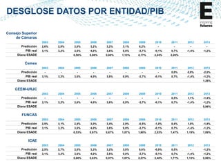 DESGLOSE DATOS POR ENTIDAD/PIB
Consejo Superior
de Cámaras
2003

Predicción
PIB real
Diana ESADE

2004

2005

2006

2007

2008

2009

2010

2011

2012

2013

2,6%

2,9%

3,0%

3,2%

3,2%

3,1%

0,2%

-

-

-

-

3,1%

3,3%

-1,4%

-1,2%

3,6%

4,0%

3,6%

0,9%

-3,7%

-0,1%

0,7%

0,50%

0,60%

0,60%

1,13%

2,17%

2,24%

2,26%

Cemex
2003

Predicción
PIB real
Diana ESADE

2004

2005

2006

2007

2008

2009

2010

2011

2012

2013

-

-

-

-

-

-

-

-

0,0%

0,9%

-2,0%

3,1%

3,3%

3,6%

4,0%

3,6%

0,9%

-3,7%

-0,1%

0,7%

-1,4%

-1,2%
1,26%

CEEM-URJC
2003

Predicción
PIB real
Diana ESADE

2004

2005

2006

2007

2008

2009

2010

2011

2012

2013

-

-

-

-

-

-

-

-

0,5%

1,1%

-1,4%

3,1%

3,3%

3,6%

4,0%

3,6%

0,9%

-3,7%

-0,1%

0,7%

-1,4%

-1,2%
0,96%

FUNCAS
2003

Predicción
PIB real
Diana ESADE

2004

2005

2006

2007

2008

2009

2010

2011

2012

2013

2,5%

3,1%

2,8%

3,0%

3,4%

2,9%

-0,5%

-1,0%

3,1%

3,3%

3,6%

4,0%

3,6%

0,9%

-3,7%

-0,1%

0,4%

1,0%

-1,8%

0,7%

-1,4%

-1,2%

0,53%

0,67%

0,67%

1,07%

1,80%

2,03%

1,47%

1,19%

1,09%

2009

2010

2011

2012

2013

ICAE
2003

Predicción
PIB real
Diana ESADE

2004

2005

2006

2007

2008

2,5%

2,7%

3,0%

3,3%

3,2%

3,0%

0,6%

-0,9%

0,5%

-

-1,2%

3,1%

3,3%

3,6%

4,0%

3,6%

0,9%

-3,7%

-0,1%

0,7%

-1,4%

-1,2%

0,60%

0,63%

0,57%

1,07%

2,27%

2,40%

1,77%

1,13%

0,86%

 