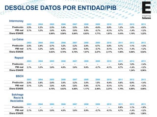 DESGLOSE DATOS POR ENTIDAD/PIB
Intermoney
2003

Predicción
PIB real
Diana ESADE

2004

2005

2006

2007

2008

2009

2010

2011

2,5%

2,3%

2,5%

3,4%

3,5%

3,0%

3,1%

3,3%

3,6%

4,0%

3,6%

0,9%

0,90%

0,90%

0,60%

0,93%

2012

2013

-0,6%

0,6%

-3,7%

-0,1%

1,2%

1,0%

-2,0%

0,7%

-1,4%

-1,2%

1,77%

1,97%

1,43%

1,19%

1,22%

La Caixa
2003

Predicción
PIB real
Diana ESADE

2004

2005

2006

2007

2008

2009

2010

2011

2012

2013

2,5%

2,9%

2,7%

3,2%

3,2%

2,9%

0,7%

0,0%

0,7%

1,1%

-1,5%

3,1%

3,3%

3,6%

4,0%

3,6%

0,9%

-3,7%

-0,1%

0,7%

-1,4%

-1,2%

0,63%

0,70%

0,70%

1,07%

2,27%

2,17%

1,50%

0,86%

0,92%

Repsol
2003

Predicción
PIB real
Diana ESADE

2004

2005

2006

2007

2008

2009

2010

2011

2012

2013

-

-

-

-

-

-

-

-

0,4%

1,0%

-1,4%

3,1%

3,3%

3,6%

4,0%

3,6%

0,9%

-3,7%

-0,1%

0,7%

-1,4%

-1,2%

1,34%

0,96%

2012

2013

BSCH
2003

Predicción
PIB real
Diana ESADE

2004

2005

2006

2007

2008

2009

2010

2011

2,5%

2,8%

2,6%

3,0%

3,2%

3,1%

3,3%

3,6%

4,0%

3,6%

3,0%

1,0%

-0,4%

0,8%

0,9%

-1,4%

0,9%

-3,7%

-0,1%

0,7%

-1,4%

-1,2%

0,70%

0,83%

0,80%

1,17%

2,40%

2,37%

1,70%

0,89%

0,86%

Solchaga
Recio &
Asociados
2003

Predicción
PIB real
Diana ESADE

2004

2005

2006

2007

2008

2009

2010

2011

2012

2013

-

-

-

-

-

-

-

-

0,8%

1,1%

-1,8%

3,1%

3,3%

3,6%

4,0%

3,6%

0,9%

-3,7%

-0,1%

0,7%

-1,4%

-1,2%

1,29%

1,06%

 