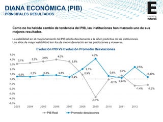 DIANA ECONÓMICA (PIB)
PRINCIPALES RESULTADOS

Como no ha habido cambio de tendencia del PIB, las instituciones han marcado uno de sus
mejores resultados.
La estabilidad en el comportamiento del PIB afecta directamente a la labor predictiva de las instituciones.
Los años de mayor estabilidad son los de menor desviación en las predicciones y viceversa.

Evolución PIB Vs Evolución Promedio Desviaciones
5,0%
4,0%

3,1%

3,3%

3,6%

4,2%

4,0%
3,6%

3,0%

1,0%

2,5%

2,1%

2,0%

0,5%

0,5%

0,8%

0,8%

0,6%

0,9%

0,7%
0,40%

0,4%

0,0%

-0,1% 0,24%

-1,0%

-1,4%

-2,0%
-3,0%
-4,0%

-3,7%

-5,0%

2003

2004

2005

2006
PIB Real

2007

2008

2009

Promedio desviaciones

2010

2011

2012

-1,2%

 