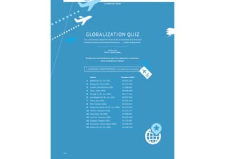 Elaboración
Prof. F. Xavier Mena
		 Ciudad	 Pasajeros 2013
	1	 Atlanta GA, EE. UU. (ATL)	 94.431.224
	2	 Beijing, R.P. China (PEK)	 83.712.355
	3	 London, Gran Bretaña (LHR)	 72.368.061
	4	 Tokyo, Japón (HND)	 68.906.509
	5	 Chicago IL, EE. UU. (ORD)	 66.777.161
	6	 Los Angeles CA, EE. UU. (LAX)	 66.667.619
	7	 Dubai, EAU (DXB)	 66.431.533
	8	 Paris, Francia (CDG)	 62.052.917
	9	 Dallas/Fort Worth TX, EE. UU. (DFW)	 60.470.507
	10	 Jakarta, Indonesia (CGK)	 60.137.347
	11	 Hong Kong, HK (HKG)	 59.588.081
	12	 Frankfurt, Alemania (FRA)	 58.036.948
	13	 Singapur, Singapur (SIN)	 53.726.087
	14	 Amsterdam, Países Bajos (AMS)	 52.569.200
	15	 Denver CO, EE. UU. (DEN)	 52.556.359
«Los conocimientos adquiridos tienen fecha de caducidad. Si la formación
continua le parece una inversión innecesaria… …pruebe la ignorancia»
Evalúa tus conocimientos sobre las siguientes cuestiones.
¿Son verdaderas o falsas?
Globalization quiz
1. RANKING AERoPUERTOS / volumen de pasajeros
LA TEORÍA DEL YOGURT
104
 