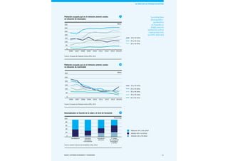 39Esade Informe económico y financiero
Población ocupada que en el trimestre anterior estaba
en situación de desempleo
Fuente: Encuesta de Población Activa (EPA), 2014
Población ocupada que en el trimestre anterior estaba
en situación de inactividad
Fuente: Encuesta de Población Activa (EPA), 2014
0
50
100
150
200
250
300
350
16 a 24 años
25 a 34 años
35 a 44 años
45 a 54 años
55 a 64 años
2008 2009 2010 2011 2012 2013 2014T320072006
0
50
100
150
200
250
300
350
16 a 24 años
25 a 34 años
35 a 44 años
45 a 54 años
55 a 64 años
2008 2009 2010 2011 2012 2013 2014T320072006
0
50
100
150
200
250
300
350
16 a 24 años
25 a 34 años
35 a 44 años
45 a 54 años
55 a 64 años
2008 2009 2010 2011 2012 2013 2014T320072006
0
50
100
150
200
250
300
350
16 a 24 años
25 a 34 años
35 a 44 años
45 a 54 años
55 a 64 años
2008 2009 2010 2011 2012 2013 2014T320072006
50
100
150
200
250
300
16 a 24 años
25 a 34 años
35 a 44 años
0
2008 2009 2010 2011 2012 2013 2014T320072006
45 a 54 años
55 a 64 años
7
8
Desempleados en función de la edad y el nivel de formación
Fuente: Instituto Nacional de Estadística (INE), 2014
Jóvenes (16 a 29 años)
0
20
40
60
80
100
1ª etapa
de educación
secundaria
y similar
Maduros (44 y más años)
Adultos (30 a 44 años)
Educación
primaria
Estudios
primarios
incompletos
Analfabetos
Jóvenes (16 a 29 años)
0
20
40
60
80
100
1ª etapa
de educación
secundaria
y similar
Maduros (44 y más años)
Adultos (30 a 44 años)
Educación
primaria
Estudios
primarios
incompletos
Analfabetos
9
La estructura
demográfico-
productiva
en España es
frágil, pues la
población activa
representa solo
un 60% del total
Miles
Miles
Porcentaje
EL MERCADO DE TRABAJO EN ESPAÑA
 