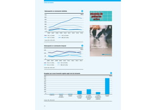 42
17
Subocupación en contratación temporal
Fuente: INE y EPA, 2014
50
100
150
De 1 a 2 años
De 2 a 3 años
0
2008 2009 2010 2011 2012 2013 201420072006
De 3 a 6 años
Más de 6 años
50
100
150
De 1 a 2 años
De 2 a 3 años
0
2008 2009 2010 2011 2012 2013 201420072006
De 3 a 6 años
Más de 6 años
16
Ocupados que cursan formación reglada según nivel de formación
Fuente: INE y EPA, 2014
0
100
200
300
400
500
600
Analfabetos
700
800
Estudios
primarios
incompletos
900
Educación
primaria
1ª etapa
de educación
secundaria
y similar
2ª etapa
de educación
secundaria con
orientación
general
2ª etapa
de educación
secundaria con
orientación
profesional
Educación
superior
800
900
Subocupación en contratación indefinida
Fuente INE y EPA, 2014
100
200
300
400
500
600
0
2008 2009 2010 2011 2012 2013 201420072006
De 1 a 2 años
De 2 a 3 años
De 3 a 6 años
Más de 6 años
700
100
200
300
400
500
600
0
2008 2009 2010 2011 2012 2013 201420072006
De 1 a 2 años
De 2 a 3 años
De 3 a 6 años
Más de 6 años
700
15
TEMAS DE DEBATE
Miles
Miles
Miles
 