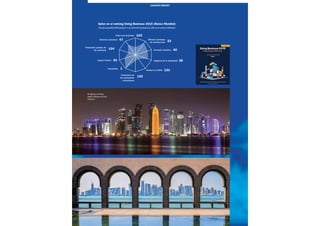 84
Qatar en el ranking Doing Business 2015 (Banco Mundial)
Escala mundial (189 países): 1 en el borde (primero), 189 en el centro (último)
103
Obtener permisos
de construcción
Conexión eléctrica
Registro de la propiedad
Acceso al crédito
Protección de
los accionistas
minoritarios
Impuestos
Export/Import
Protección jurídica de
los contratos
Derecho concursal
23
40
36
131
122
1
61
104
47
Crear una empresa
El skyline de Doha,
desde el Museo de Arte
Islámico
country report
 