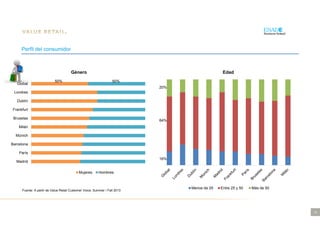 13
Perfil del consumidor
Fuente: A partir de Value Retail Customer Voice, Summer / Fall 2013
50% 50%
Global
Londres
Dublín
Frankfurt
Bruselas
Milán
Múnich
Barcelona
París
Madrid
Género
Mujeres Hombres
16%
64%
20%
Edad
Menos de 25 Entre 25 y 50 Más de 50
 