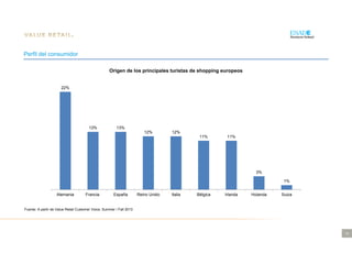 14
22%
13% 13%
12% 12%
11% 11%
3%
1%
Alemania Francia España Reino Unido Italia Bélgica Irlanda Holanda Suiza
Origen de los principales turistas de shopping europeos
Fuente: A partir de Value Retail Customer Voice, Summer / Fall 2013
Perfil del consumidor
 