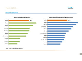 17
295 €Global
París
Milán
Londres
Bruselas
Madrid
Barcelona
Múnich
Frankfurt
Dublín
Gasto medio por transacción
Fuente: A partir de Tax Free Sales Report 2014
Perfil del consumidor
295 €Global
Japón
EE.UU
Hong Kong
China
Corea
Oriente Medio
Brasil
Turquía
Sur este Asia
Russia
Taiwan
Gasto medio por transacción y nacionalidad
 