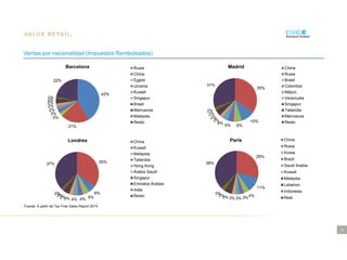19
35%
6%
5%4%4%3%2%2%2%
37%
Londres China
Kuwait
Malaysia
Tailandia
Hong Kong
Arabia Saudí
Singapur
Emiratos Árabes
India
Resto
29%
11%
4%3%3%3%3%3%
3%
38%
París China
Rusia
Korea
Brazil
Saudi Arabia
Kuwait
Malaysia
Lebanon
Indonesia
Rest
Ventas por nacionalidad (Impuestos Rembolsados)
Fuente: A partir de Tax Free Sales Report 2014
42%
21%
3%
3%
2%
2%
2%
2%
1%
22%
Barcelona Rusia
China
Egipto
Ucrania
Kuwait
Singapur
Brasil
Marruecos
Malaysia
Resto
35%
10%
6%5%
4%
3%
2%
2%
2%
31%
Madrid China
Rusia
Brasil
Colombia
Méjico
Venezuela
Singapur
Tailandia
Marruecos
Resto
 