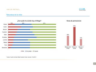 20
Naturaleza de la visita
14% 35% 51%
Global
Dublín
Múnich
Frankfurt
Milán
Bruselas
Londres
Madrid
París
Barcelona
¿Con quién ha venido hoy al Village?
Solo Con pareja En grupo
Fuente: A partir de Value Retail Customer Voice, Summer / Fall 2013
28%
53%
19%
Menos de 2
horas
Entre 2-4
horas
Más de 4
horas
Horas de permanencia
 